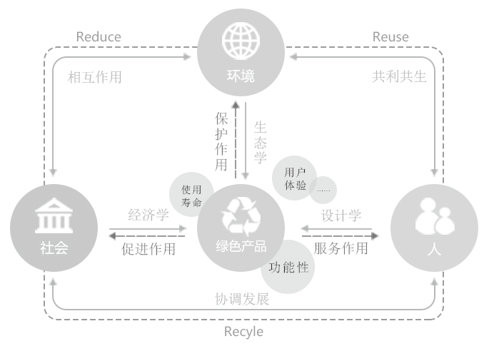 产品绿色设计模式图