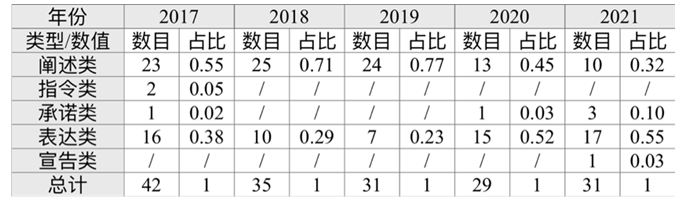 女王2017-2021言语行为统计