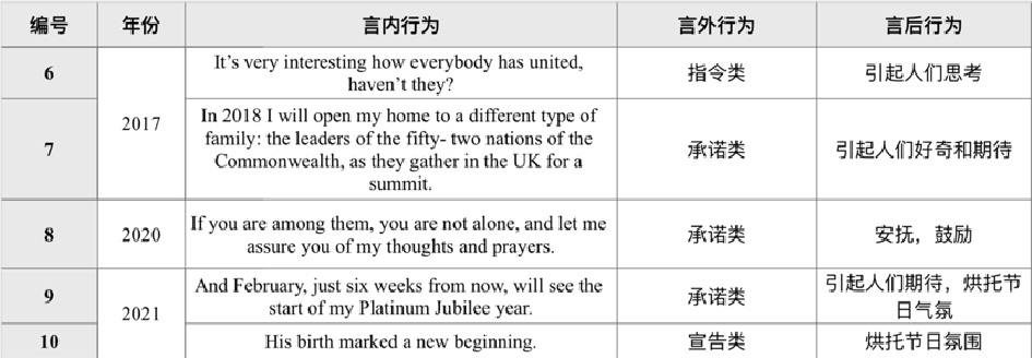 次要言语行为使用类型及行为意义