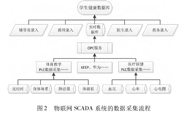 物联网SCADA系统的数据采集系统