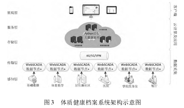 体质健康档案系统构架示意图